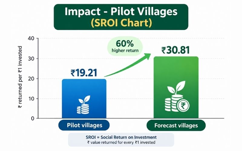 Impact graph for pilot villages